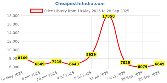 flipkart.com raymond Men 3 PC Suit Self Design Suit raymond Price History Graph from 18 May 2025 to 28 Sep 2025