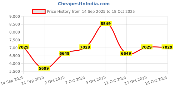 flipkart.com raymond Men 3 PC Suit Self Design Suit raymond Price History Graph from 14 Sep 2025 to 18 Oct 2025