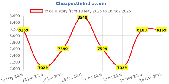 flipkart.com raymond Men 3 PC Suit Self Design Suit raymond Price History Graph from 19 May 2025 to 15 Nov 2025