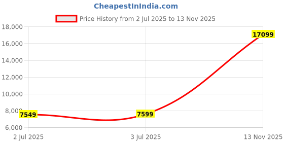 flipkart.com raymond Men 3 PC Suit Self Design Suit raymond Price History Graph from 2 Jul 2025 to 13 Nov 2025