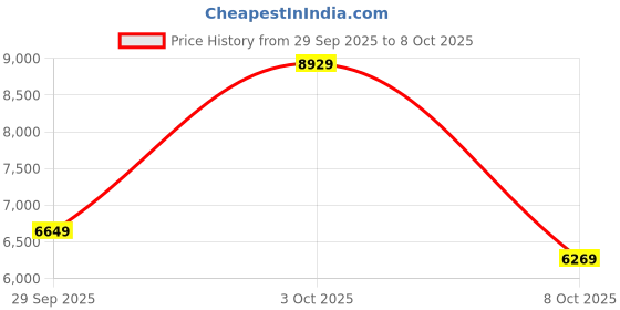 flipkart.com raymond Men 3 PC Suit Self Design Suit raymond Price History Graph from 29 Sep 2025 to 8 Oct 2025