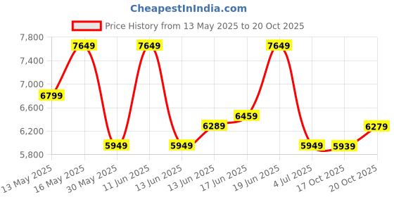 flipkart.com raymond Men 3 PC Suit Solid Suit raymond Price History Graph from 13 May 2025 to 19 Oct 2025