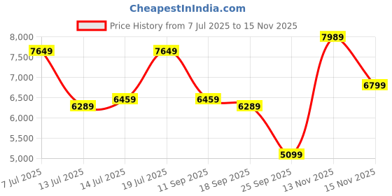 flipkart.com raymond Men 3 PC Suit Solid Suit raymond Price History Graph from 7 Jul 2025 to 15 Nov 2025