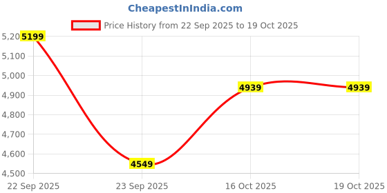 flipkart.com raymond Men 3 PC Suit Solid Suit raymond Price History Graph from 22 Sep 2025 to 18 Oct 2025