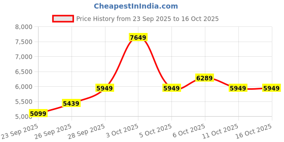 flipkart.com raymond Men 3 PC Suit Solid Suit raymond Price History Graph from 23 Sep 2025 to 16 Oct 2025