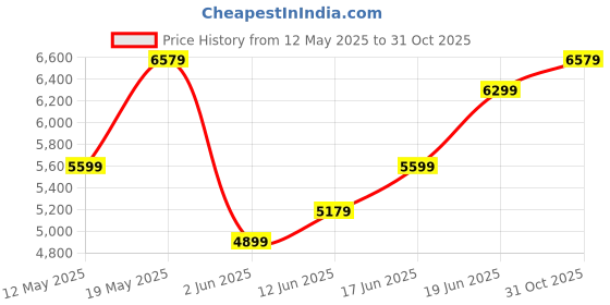 flipkart.com raymond Men 3 Piece Suit Checkered Suit raymond Price History Graph from 12 May 2025 to 31 Oct 2025