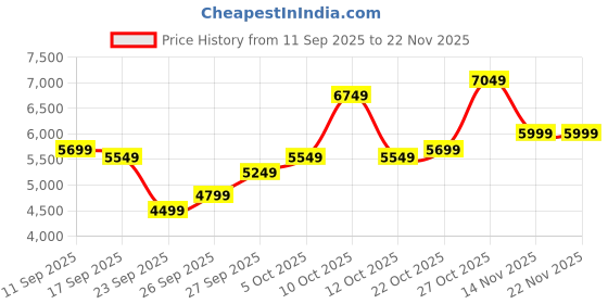 flipkart.com raymond Men 3 Piece Suit Checkered Suit raymond Price History Graph from 11 Sep 2025 to 22 Nov 2025