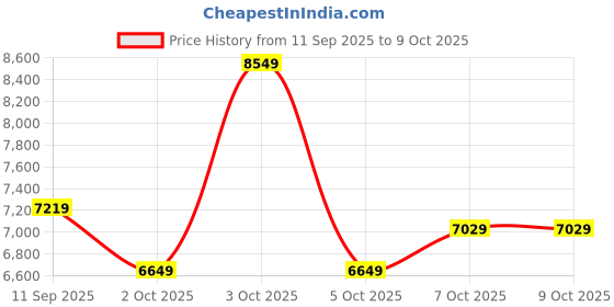 flipkart.com raymond Men 3 Piece Suit Self Design Suit raymond Price History Graph from 11 Sep 2025 to 9 Oct 2025