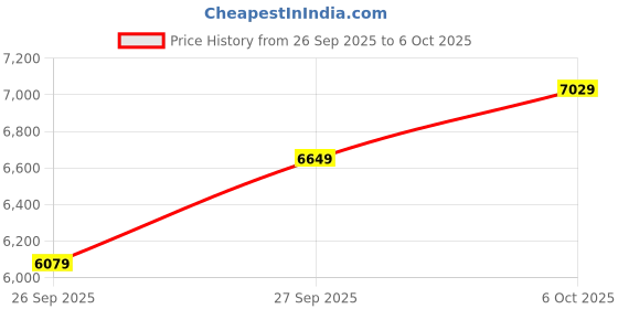flipkart.com raymond Men 3 Piece Suit Self Design Suit raymond Price History Graph from 26 Sep 2025 to 6 Oct 2025