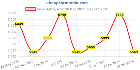 flipkart.com raymond Men 3 Piece Suit Textured Suit raymond Price History Graph from 26 May 2025 to 18 Oct 2025