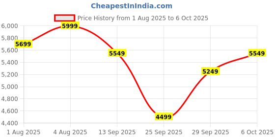 flipkart.com raymond Men 3 Piece Suit Textured Suit raymond Price History Graph from 1 Aug 2025 to 6 Oct 2025