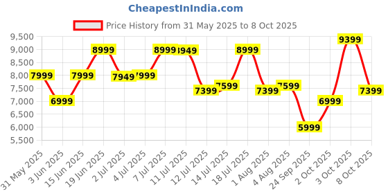 flipkart.com raymond Men 3PC SB 2 BTN C&S PK LPL WC N TIE-SLIM FT Solid Suit raymond Price History Graph from 31 May 2025 to 8 Oct 2025