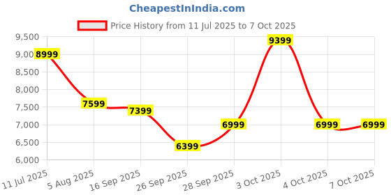 flipkart.com raymond Men 3PC SB 2 BTN C&S PK LPL WC N TIE-SLIM FT Solid Suit raymond Price History Graph from 11 Jul 2025 to 3 Oct 2025