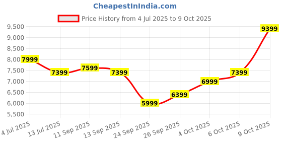 flipkart.com raymond Men 3PC SB 2 BTN C&S PK LPL WC N TIE-SLIM FT Solid Suit raymond Price History Graph from 4 Jul 2025 to 9 Oct 2025