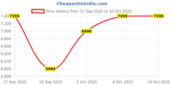 flipkart.com raymond Men 3PC SB 2 BTN C&S PK LPL WC N TIE-SLIM FT Solid Suit raymond Price History Graph from 17 Sep 2025 to 9 Oct 2025
