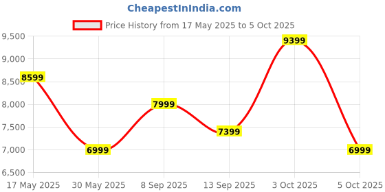 flipkart.com raymond Men 3PC SB 2 BTN PEAK LPLWID W/C -CONT FIT Self Design Suit raymond Price History Graph from 17 May 2025 to 3 Oct 2025