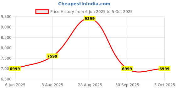 flipkart.com raymond Men 3PC SB 2 BTN PEAK LPLWID W/C -CONT FIT Self Design Suit raymond Price History Graph from 6 Jun 2025 to 4 Oct 2025