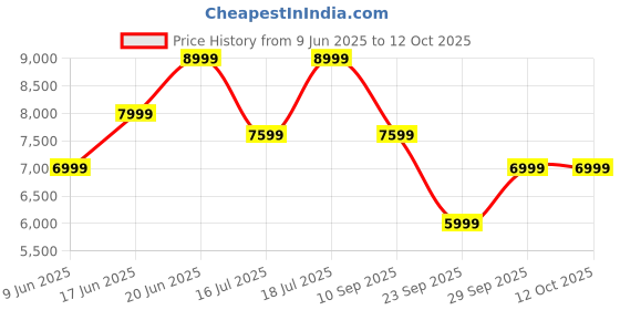 flipkart.com raymond Men 3PC SB 2 BTN PEAK LPLWID W/C -CONT FIT Self Design Suit raymond Price History Graph from 9 Jun 2025 to 12 Oct 2025