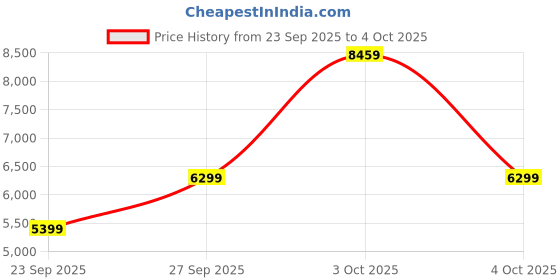 flipkart.com raymond Men 3PC SB 2BTN C&S CLR NOTCH LPL WT WC-CONT Solid Suit raymond Price History Graph from 23 Sep 2025 to 4 Oct 2025