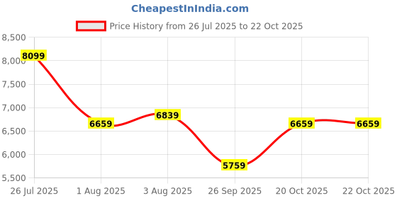 flipkart.com raymond Men 3PC SB 2BTN C&S CLR NOTCH LPL WT WC-CONT Solid Suit raymond Price History Graph from 26 Jul 2025 to 21 Oct 2025
