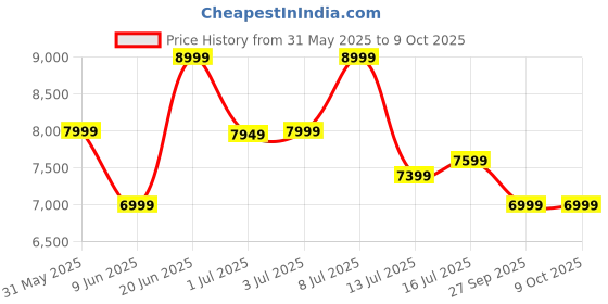 flipkart.com raymond Men 3PC SB 2BTN C&S NTCH CLR W/C TIE-CONT FT Solid Suit raymond Price History Graph from 31 May 2025 to 9 Oct 2025