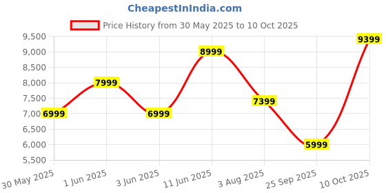 flipkart.com raymond Men 3PC SB 2BTN C&S NTCH CLR W/C TIE-CONT FT Solid Suit raymond Price History Graph from 30 May 2025 to 10 Oct 2025