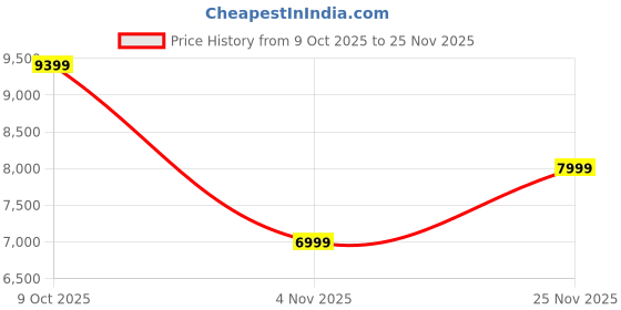 flipkart.com raymond Men 3PC SB 2BTN C&S NTCH CLR W/C TIE-CONT FT Solid Suit raymond Price History Graph from 9 Oct 2025 to 25 Nov 2025