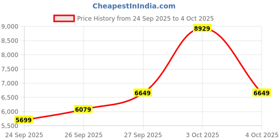 flipkart.com raymond Men 3PC SB 2BTN CORD PIPIN ON EDGE-CONT FIT Solid Suit raymond Price History Graph from 24 Sep 2025 to 4 Oct 2025
