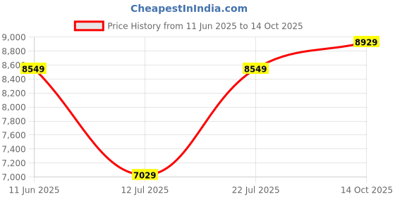 flipkart.com raymond Men 3PC SB 2BTN CORD PIPIN ON EDGE-CONT FIT Solid Suit raymond Price History Graph from 11 Jun 2025 to 14 Oct 2025