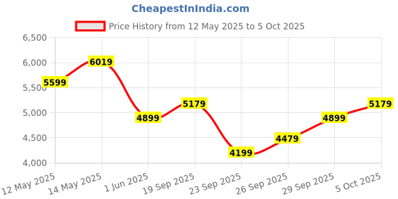 flipkart.com raymond Men 3PC SB 2BTN NOTCH WT REVRSBLE WT WC -CON Self Design Suit raymond Price History Graph from 12 May 2025 to 5 Oct 2025