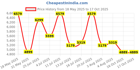 flipkart.com raymond Men 3PC SB 2BTN NOTCH WT REVRSBLE WT WC -CON Self Design Suit raymond Price History Graph from 18 May 2025 to 16 Oct 2025