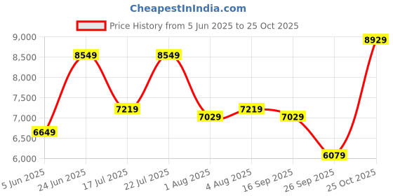 flipkart.com raymond Men 3PC SB 2BTN NTCH LPL WID CORD W/C -CONT Self Design Suit raymond Price History Graph from 5 Jun 2025 to 25 Oct 2025
