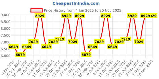 flipkart.com raymond Men 3PC SB 2BTN NTCH LPL WID CORD W/C -CONT Self Design Suit raymond Price History Graph from 4 Jun 2025 to 20 Nov 2025