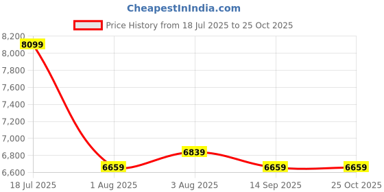 flipkart.com raymond Men 3PC SB 2BTN PEAK LAPEL STYLZ WC-SLIM FT Self Design Suit raymond Price History Graph from 18 Jul 2025 to 25 Oct 2025