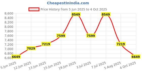 flipkart.com raymond Men 3PC SB 2BTN PEAK LAPL DB WC-CONT FIT Self Design Suit raymond Price History Graph from 5 Jun 2025 to 4 Oct 2025