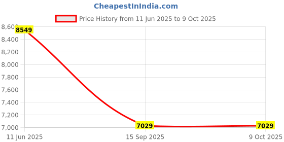 flipkart.com raymond Men 3PC SB 2BTN PEAK LAPL DB WC-CONT FIT Self Design Suit raymond Price History Graph from 11 Jun 2025 to 7 Oct 2025
