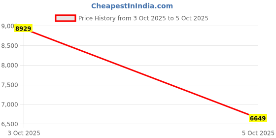 flipkart.com raymond Men 3PC SB 2BTN PEAK LAPL DB WC-CONT FIT Self Design Suit raymond Price History Graph from 3 Oct 2025 to 5 Oct 2025