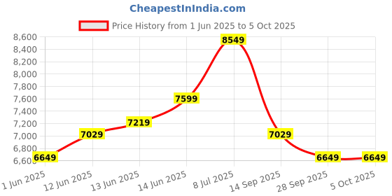 flipkart.com raymond Men 3PC SB 2BTN PK LPL C&S CLR REV.WC-CONT Solid Suit raymond Price History Graph from 1 Jun 2025 to 4 Oct 2025