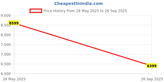 flipkart.com raymond Men 3PC SB 2BTN PK LPL C&S CLR REV.WC-CONT Solid Suit raymond Price History Graph from 28 May 2025 to 26 Sep 2025