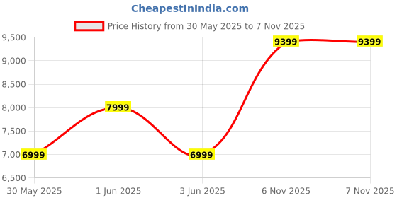 flipkart.com raymond Men 3PC SB 2BTN PK LPL C&S CLR REV.WC-CONT Solid Suit raymond Price History Graph from 30 May 2025 to 6 Nov 2025