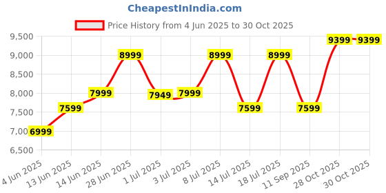 flipkart.com raymond Men 3PC SB 2BTN PK LPL C&S CLR REV.WC-CONT Solid Suit raymond Price History Graph from 4 Jun 2025 to 29 Oct 2025