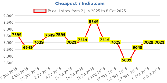 flipkart.com raymond Men 3PC SB2BTN C&S PK LPL WID WC - CONT FIT Solid Suit raymond Price History Graph from 2 Jun 2025 to 8 Oct 2025