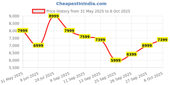 flipkart.com raymond Men 3PC SB2BTN C&S PK LPL WID WC - CONT FIT Solid Suit raymond Price History Graph from 31 May 2025 to 6 Oct 2025