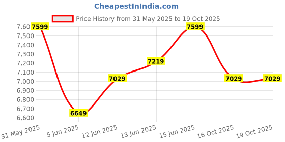 flipkart.com raymond Men 3PC SB2BTN C&S PK LPL WID WC - CONT FIT Solid Suit raymond Price History Graph from 31 May 2025 to 18 Oct 2025