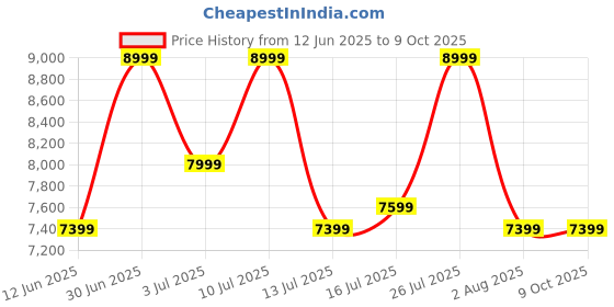 flipkart.com raymond Men 3PC SB2BTN C&S PK LPL WID WC - CONT FIT Solid Suit raymond Price History Graph from 12 Jun 2025 to 8 Oct 2025