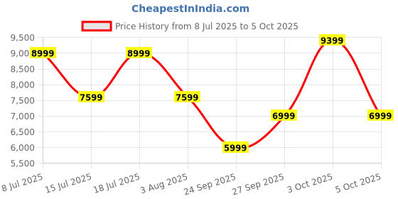 flipkart.com raymond Men 3PC SB2BTN C&S PK LPL WID WC - CONT FIT Solid Suit raymond Price History Graph from 8 Jul 2025 to 3 Oct 2025
