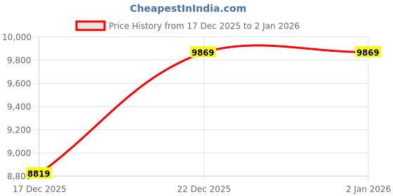 flipkart.com raymond Men 3PC SB2BTN NTCH LPL WID WC - CONT FIT Solid Suit raymond Price History Graph from 17 Dec 2025 to 2 Jan 2026