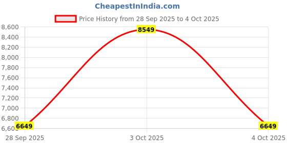 flipkart.com raymond Men 3PC SB2BTN NTCH LPL WID WC PIPNG-CONT FT Printed, Solid Suit raymond Price History Graph from 28 Sep 2025 to 4 Oct 2025