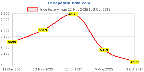 flipkart.com raymond Men 3PC SB2BTN NTCH LPL WID WC PIPNG-CONT FT Self Design Suit raymond Price History Graph from 12 May 2025 to 2 Oct 2025