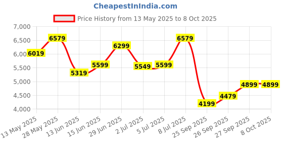 flipkart.com raymond Men 3PC SB2BTN NTCH LPL WID WC PIPNG-CONT FT Self Design Suit raymond Price History Graph from 13 May 2025 to 8 Oct 2025